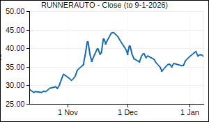 RUNNERAUTO Closing Price