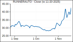 RUNNERAUTO Closing Price