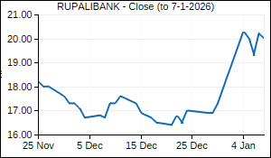 RUPALIBANK Closing Price