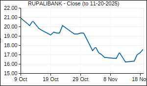 RUPALIBANK Closing Price