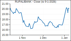 RUPALIBANK Closing Price
