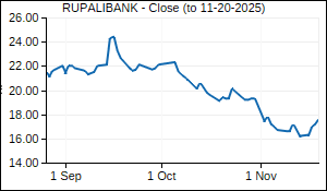 RUPALIBANK Closing Price