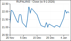 RUPALIINS Closing Price
