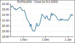 RUPALIINS Closing Price