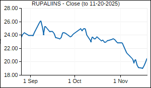 RUPALIINS Closing Price