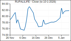 RUPALILIFE Closing Price