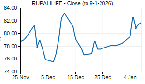 RUPALILIFE Closing Price