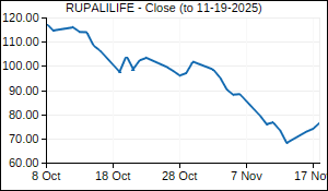 RUPALILIFE Closing Price
