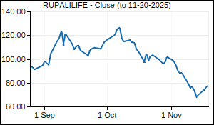 RUPALILIFE Closing Price