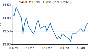 SAFKOSPINN Closing Price
