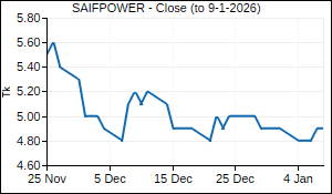 SAIFPOWER Closing Price