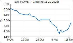 SAIFPOWER Closing Price