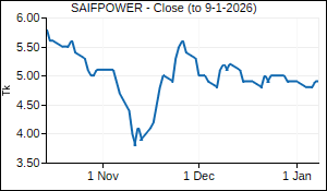 SAIFPOWER Closing Price