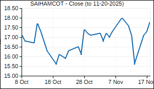 SAIHAMCOT Closing Price