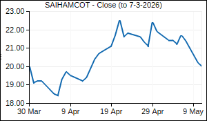 SAIHAMCOT Closing Price