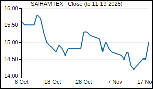 SAIHAMTEX Closing Price
