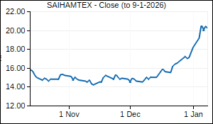 SAIHAMTEX Closing Price