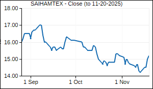 SAIHAMTEX Closing Price