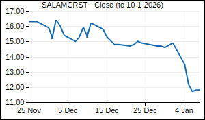 SALAMCRST Closing Price