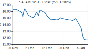 SALAMCRST Closing Price
