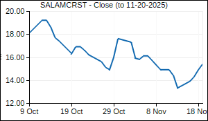 SALAMCRST Closing Price