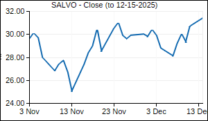 SALVO Closing Price