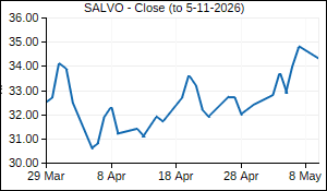 SALVO Closing Price