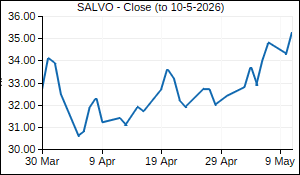 SALVO Closing Price