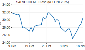 SALVOCHEM Closing Price