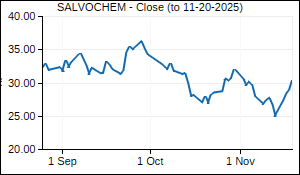 SALVOCHEM Closing Price