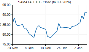 SAMATALETH Closing Price