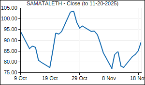SAMATALETH Closing Price