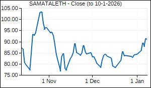 SAMATALETH Closing Price