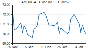 SAMORITA Closing Price