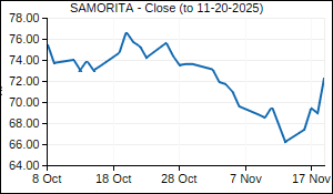 SAMORITA Closing Price