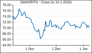 SAMORITA Closing Price