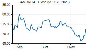 SAMORITA Closing Price