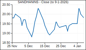 SANDHANINS Closing Price