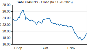 SANDHANINS Closing Price