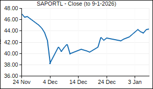SAPORTL Closing Price