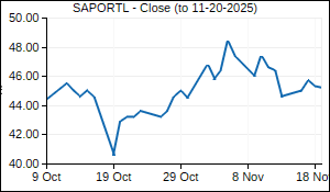 SAPORTL Closing Price