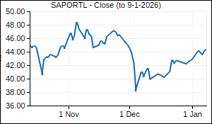 SAPORTL Closing Price