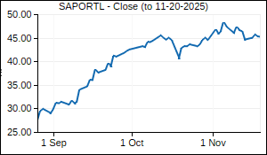 SAPORTL Closing Price