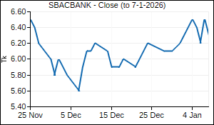 SBACBANK Closing Price