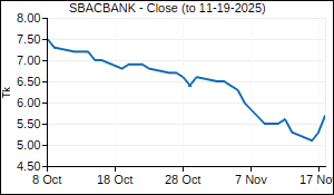 SBACBANK Closing Price