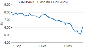 SBACBANK Closing Price