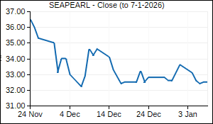SEAPEARL Closing Price