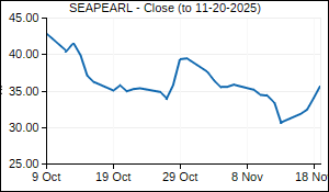 SEAPEARL Closing Price