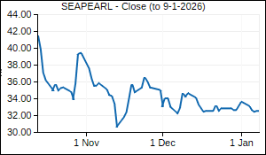 SEAPEARL Closing Price