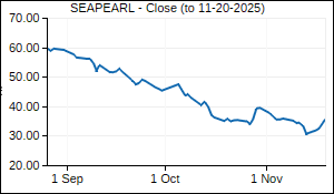 SEAPEARL Closing Price